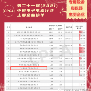 热烈祝贺“广东澳博·体育”被CPCA评为“中国电子电路行业主要企业”